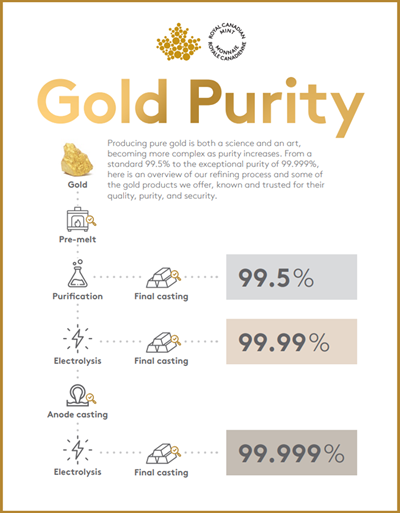 Gold Refining Infographic
