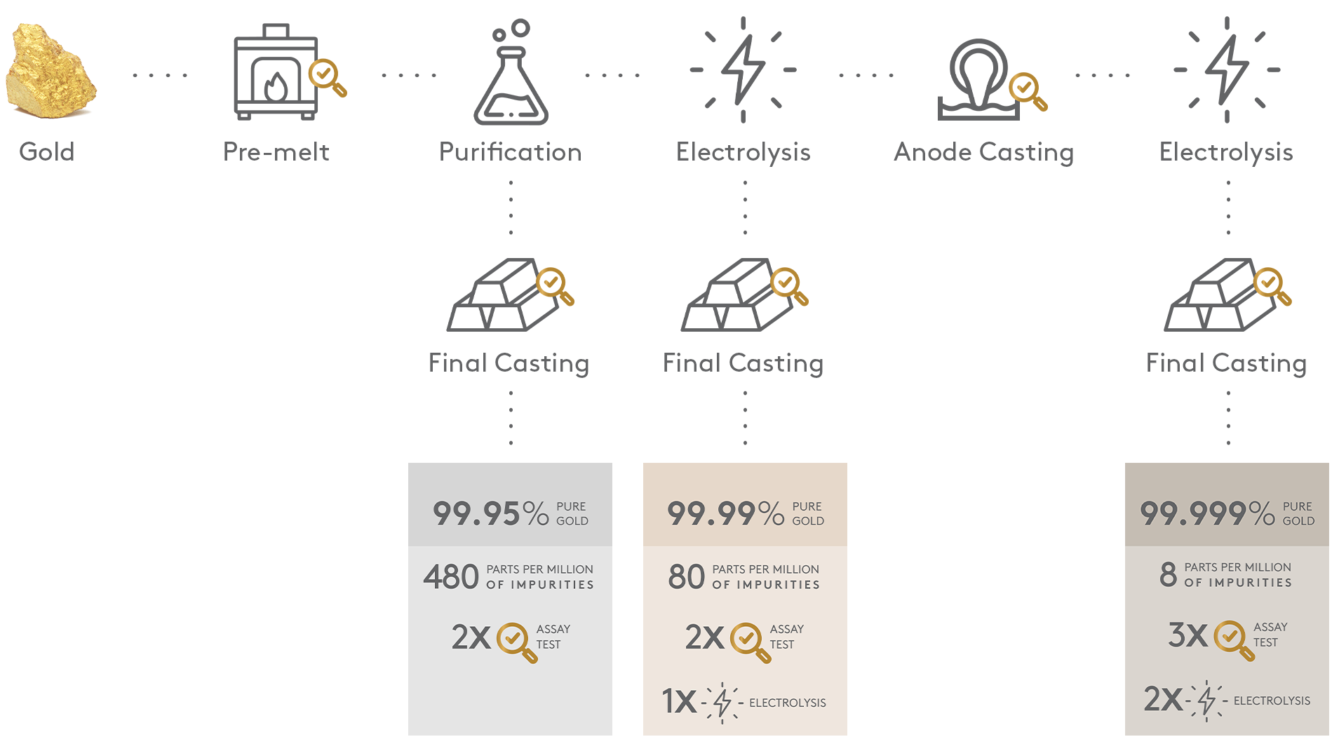 Gold Refining Process