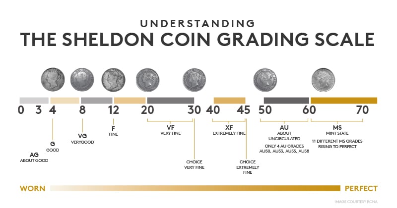 Understanding the sheldon coin grading scale.
