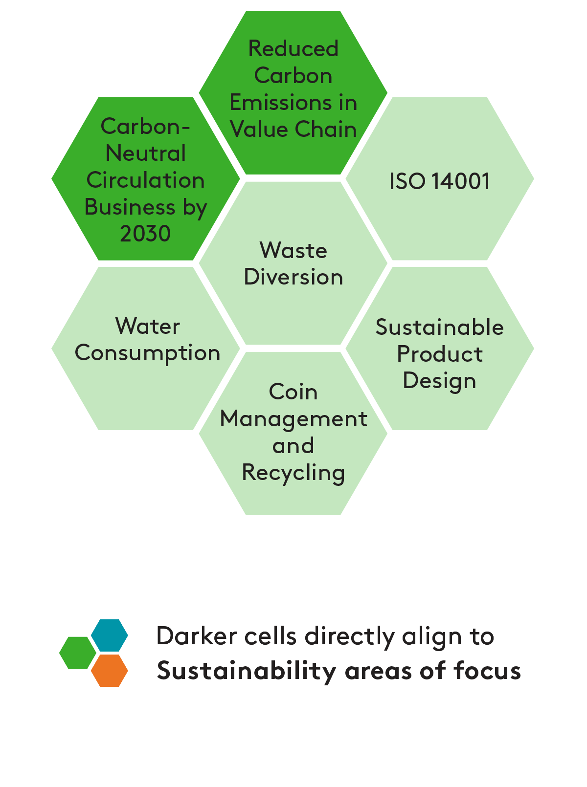 Environmental Areas of Focus
